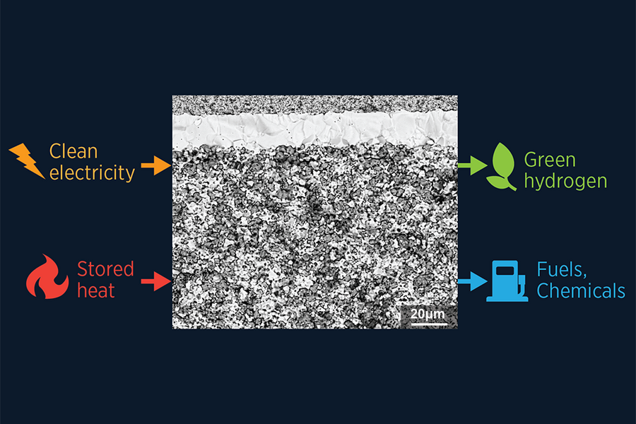 Diagram showing a cross-section electron microscope image of a layered material at 20-micron scale, with labeled inputs of clean electricity and stored heat converting to outputs of green hydrogen, fuels, and chemicals.