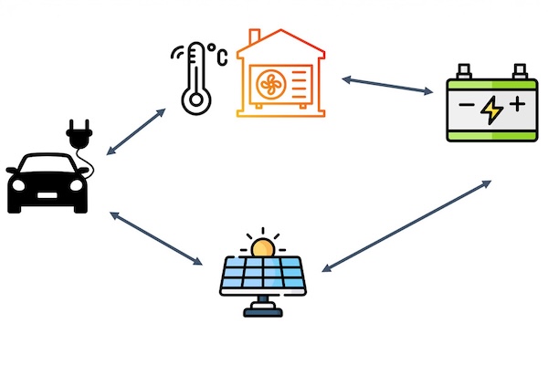 An illustration of an electric car, heat pumps for home heating, a battery, and solar panels point to each other in loop.