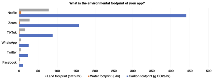 Horizontal bar chart comparing the land, water, and carbon footprints of popular apps including Netflix, Zoom, TikTok, WhatsApp, Twitter, and Facebook, with Netflix showing the highest carbon footprint.