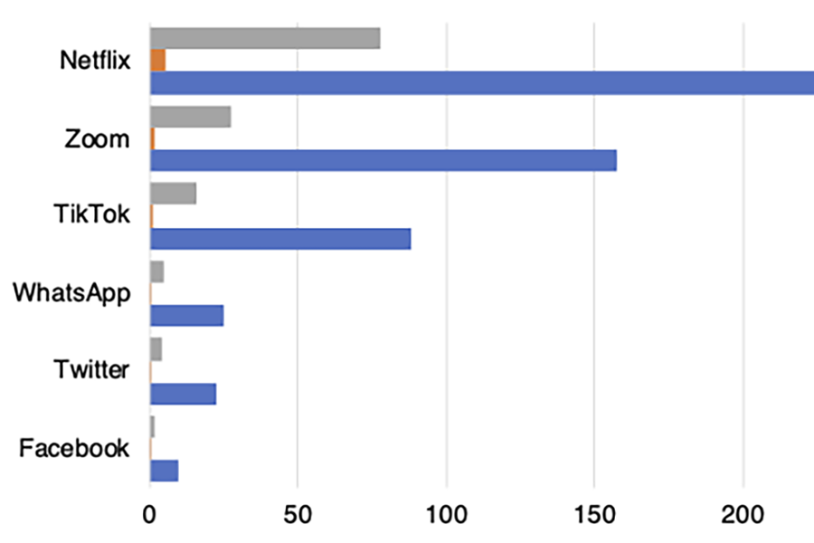 Horizontal bar chart comparing the land, water, and carbon footprints of popular apps including Netflix, Zoom, TikTok, WhatsApp, Twitter, and Facebook, with Netflix showing the highest carbon footprint.