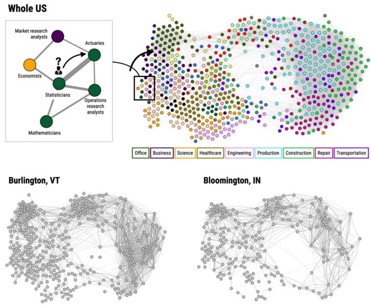 Four-panel research diagram showing occupation network graphs for the whole US and two cities, Burlington VT and Bloomington IN, color-coded by job sector including science, healthcare, engineering, and construction.
