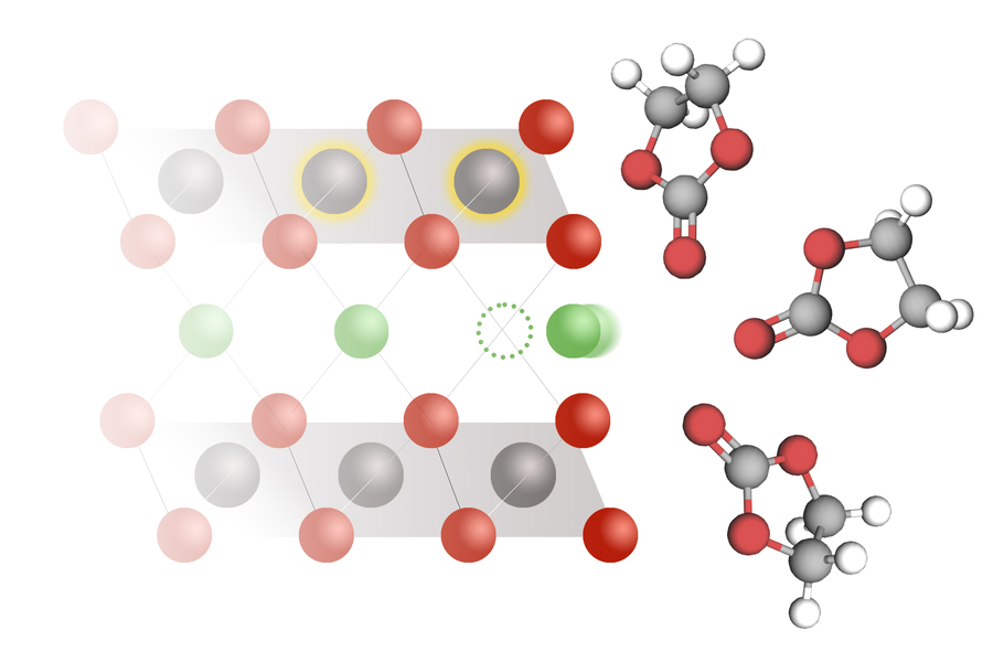 Scientific diagram showing the layered crystal lattice structure of a battery electrode material alongside three ball-and-stick molecular models in red, gray, and white.